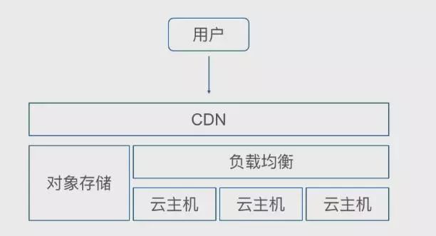 云计算客户端三要素云计算的四要素是什么-第2张图片-太平洋在线下载